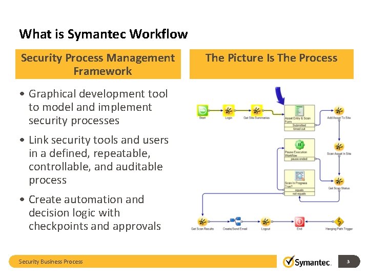 What is Symantec Workflow Security Process Management Framework The Picture Is The Process •