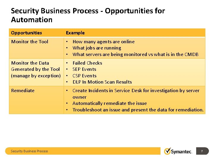 Security Business Process - Opportunities for Automation Opportunities Example Monitor the Tool • How