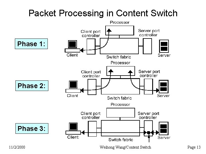 Packet Processing in Content Switch Phase 1: Phase 2: Phase 3: 11/2/2000 Weihong Wang/Content