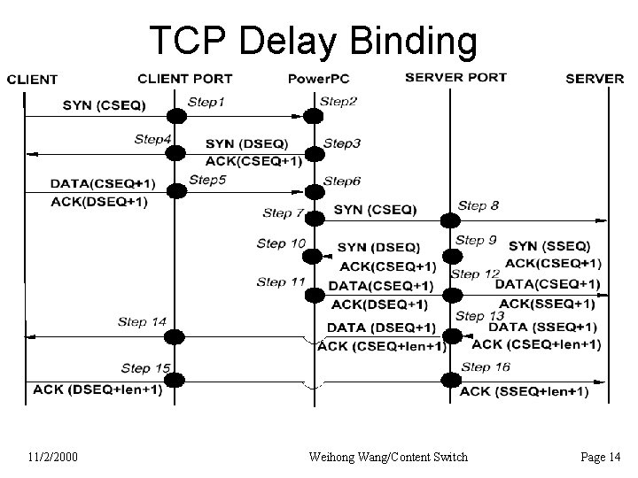 TCP Delay Binding 11/2/2000 Weihong Wang/Content Switch Page 14 