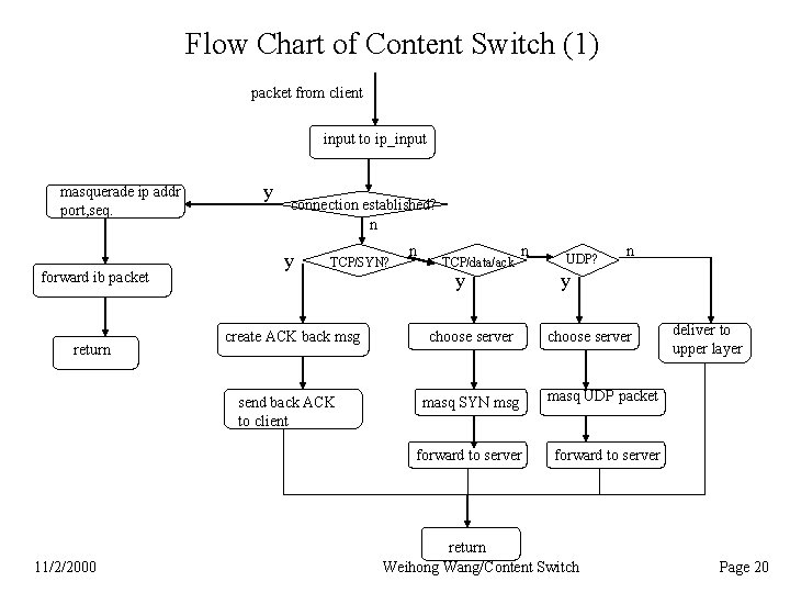 Flow Chart of Content Switch (1) packet from client input to ip_input masquerade ip