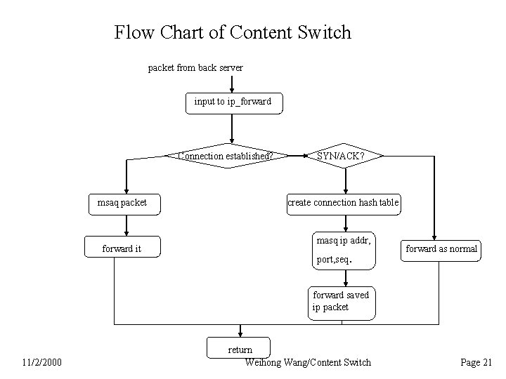 Flow Chart of Content Switch packet from back server input to ip_forward Connection established?