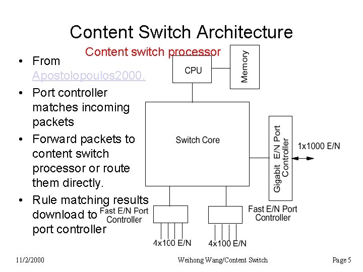 Content Switch Architecture Content switch processor • From Apostolopoulos 2000. • Port controller matches