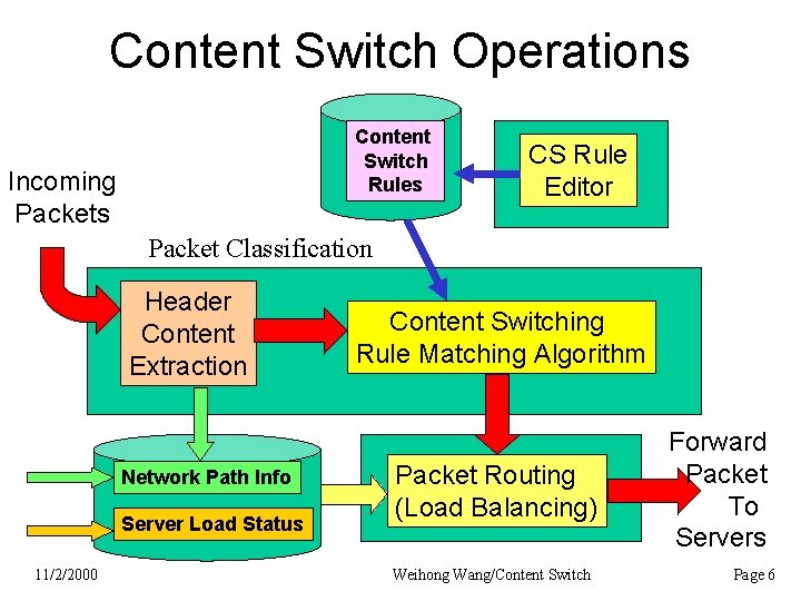 Content Switch Operations Content Switch Rules Incoming Packets CS Rule Editor Packet Classification Header