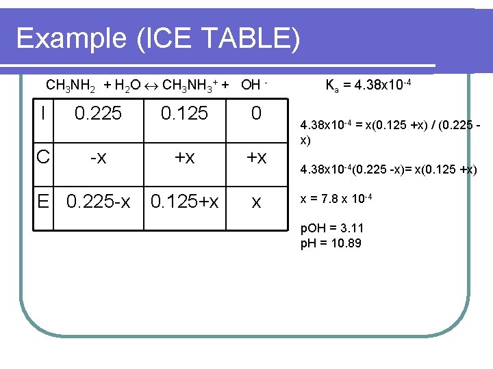 Example (ICE TABLE) CH 3 NH 2 + H 2 O CH 3 NH