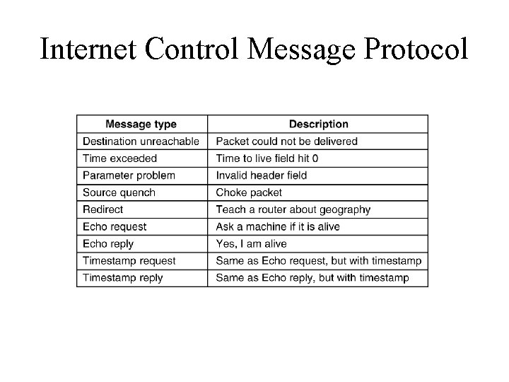 Internet Control Message Protocol 