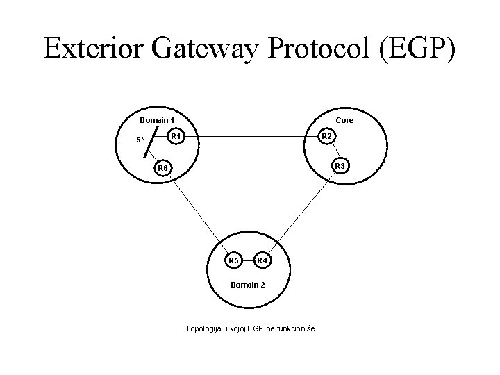 Exterior Gateway Protocol (EGP) Domain 1 Core R 1 5* R 2 R 3