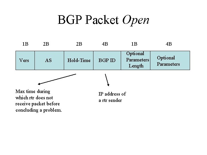 BGP Packet Open 1 B Vers 2 B AS Max time during which rtr