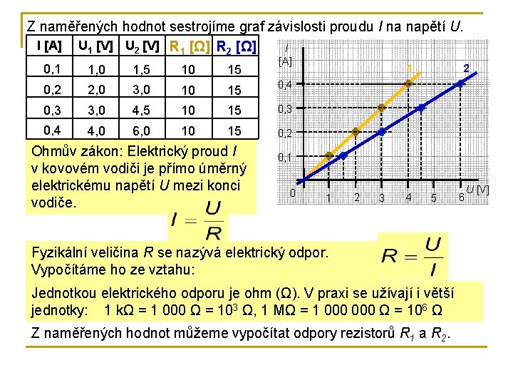 Z naměřených hodnot sestrojíme graf závislosti proudu I na napětí U. I [A] U