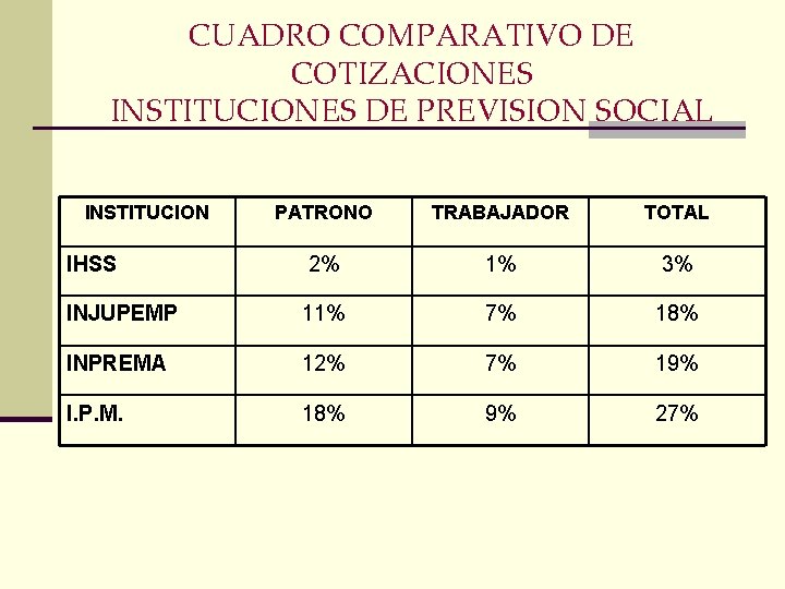 CUADRO COMPARATIVO DE COTIZACIONES INSTITUCIONES DE PREVISION SOCIAL INSTITUCION PATRONO TRABAJADOR TOTAL IHSS 2%