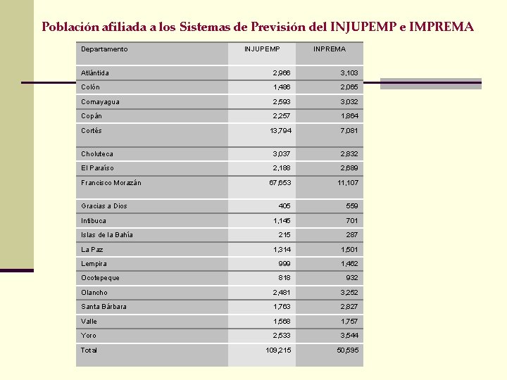Población afiliada a los Sistemas de Previsión del INJUPEMP e IMPREMA Departamento INJUPEMP INPREMA
