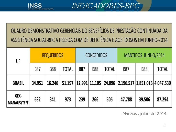 INDICADORES-BPC Manaus, julho de 2014 9 