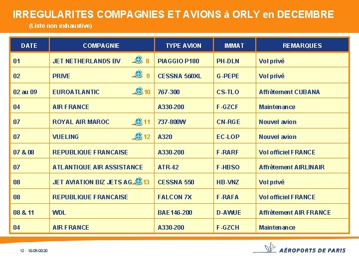 IRREGULARITES COMPAGNIES ET AVIONS à ORLY en DECEMBRE (Liste non exhaustive) DATE COMPAGNIE TYPE