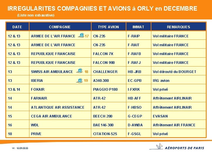 IRREGULARITES COMPAGNIES ET AVIONS à ORLY en DECEMBRE (Liste non exhaustive) DATE COMPAGNIE 12