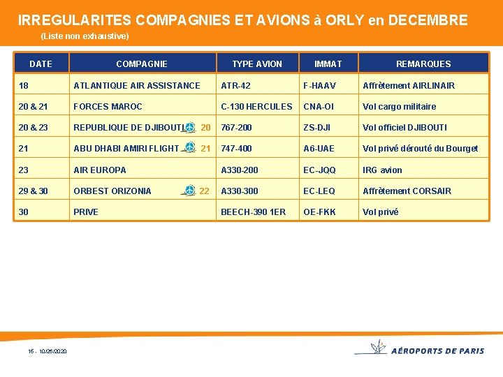 IRREGULARITES COMPAGNIES ET AVIONS à ORLY en DECEMBRE (Liste non exhaustive) DATE COMPAGNIE TYPE