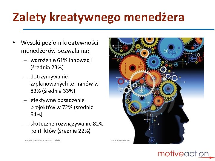 Zalety kreatywnego menedżera • Wysoki poziom kreatywności menedżerów pozwala na: – wdrożenie 61% innowacji