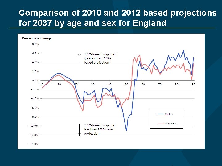 Comparison of 2010 and 2012 based projections for 2037 by age and sex for