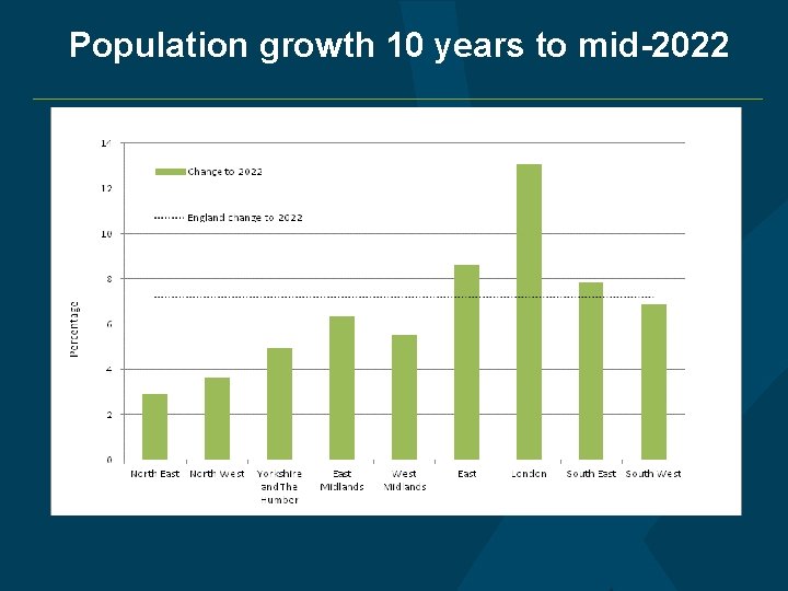 Population growth 10 years to mid-2022 