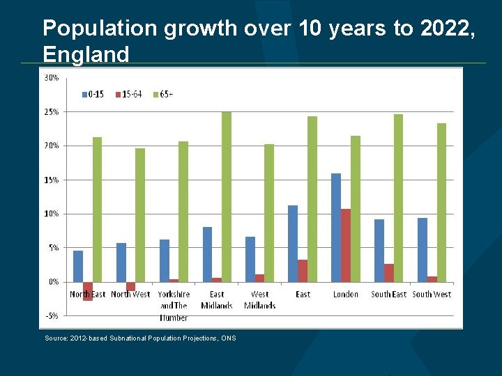 Population growth over 10 years to 2022, England Source: 2012 -based Subnational Population Projections,