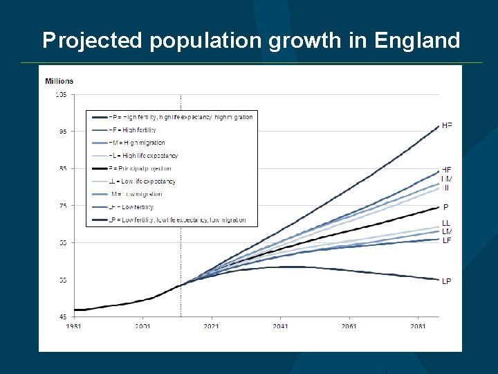 Projected population growth in England 