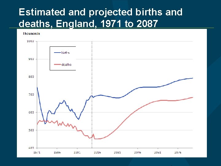Estimated and projected births and deaths, England, 1971 to 2087 