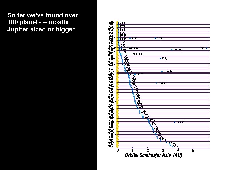 So far we've found over 100 planets – mostly Jupiter sized or bigger 