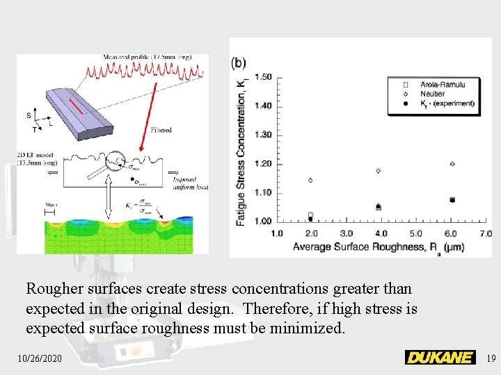 Rougher surfaces create stress concentrations greater than expected in the original design. Therefore, if