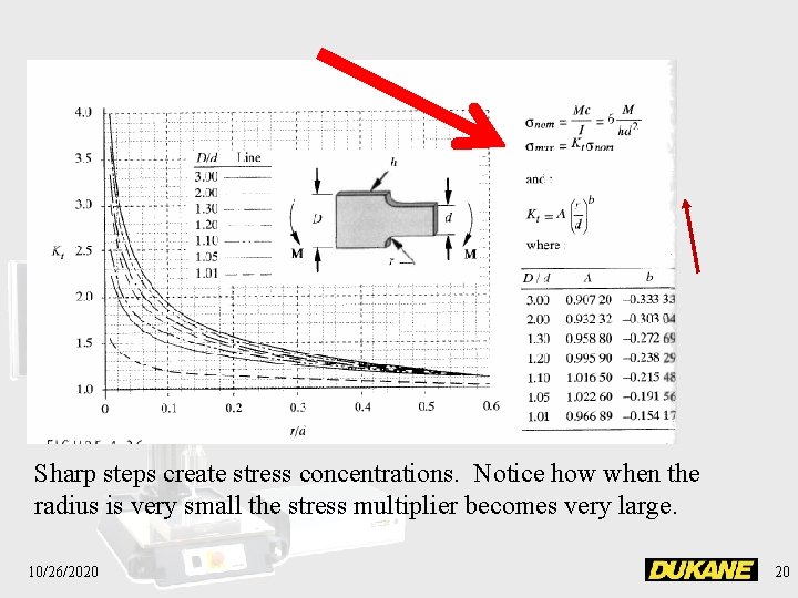 Sharp steps create stress concentrations. Notice how when the radius is very small the