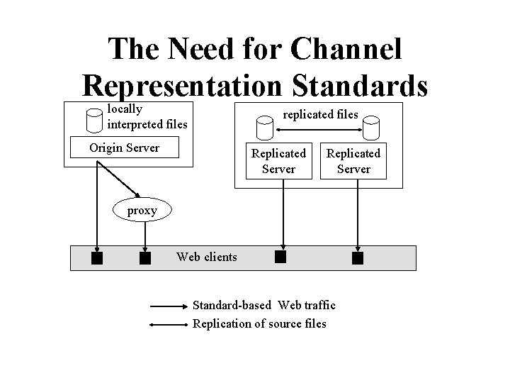 The Need for Channel Representation Standards locally interpreted files replicated files Origin Server Replicated