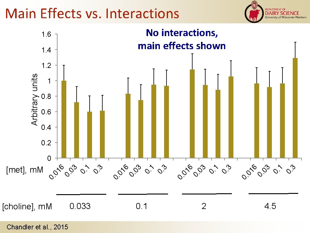 Main Effects vs. Interactions No interactions, main effects shown 1. 6 1. 4 Arbitrary