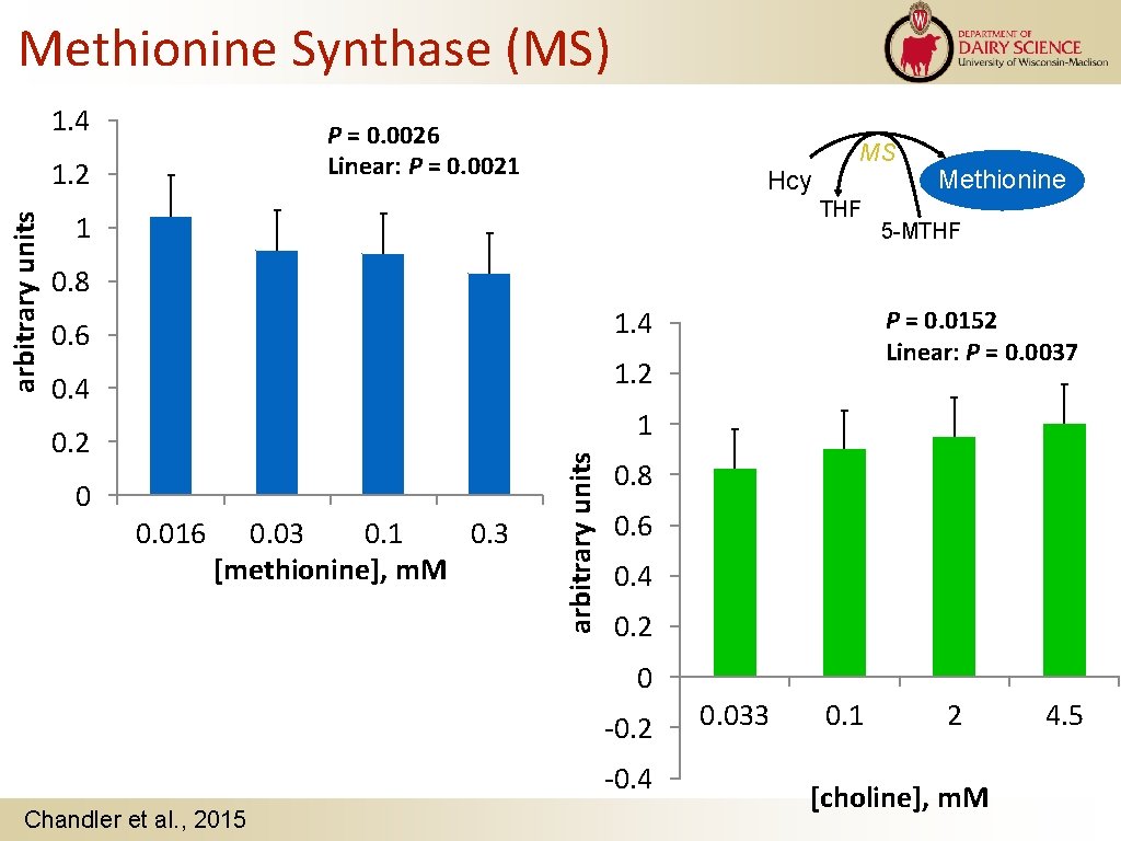 Methionine Synthase (MS) 1. 4 P = 0. 0026 Linear: P = 0. 0021