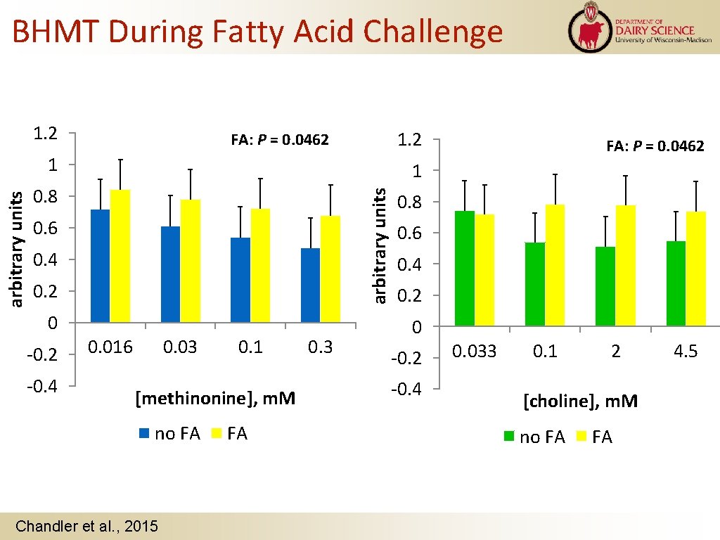 BHMT During Fatty Acid Challenge 1. 2 FA: P = 0. 0462 1 0.