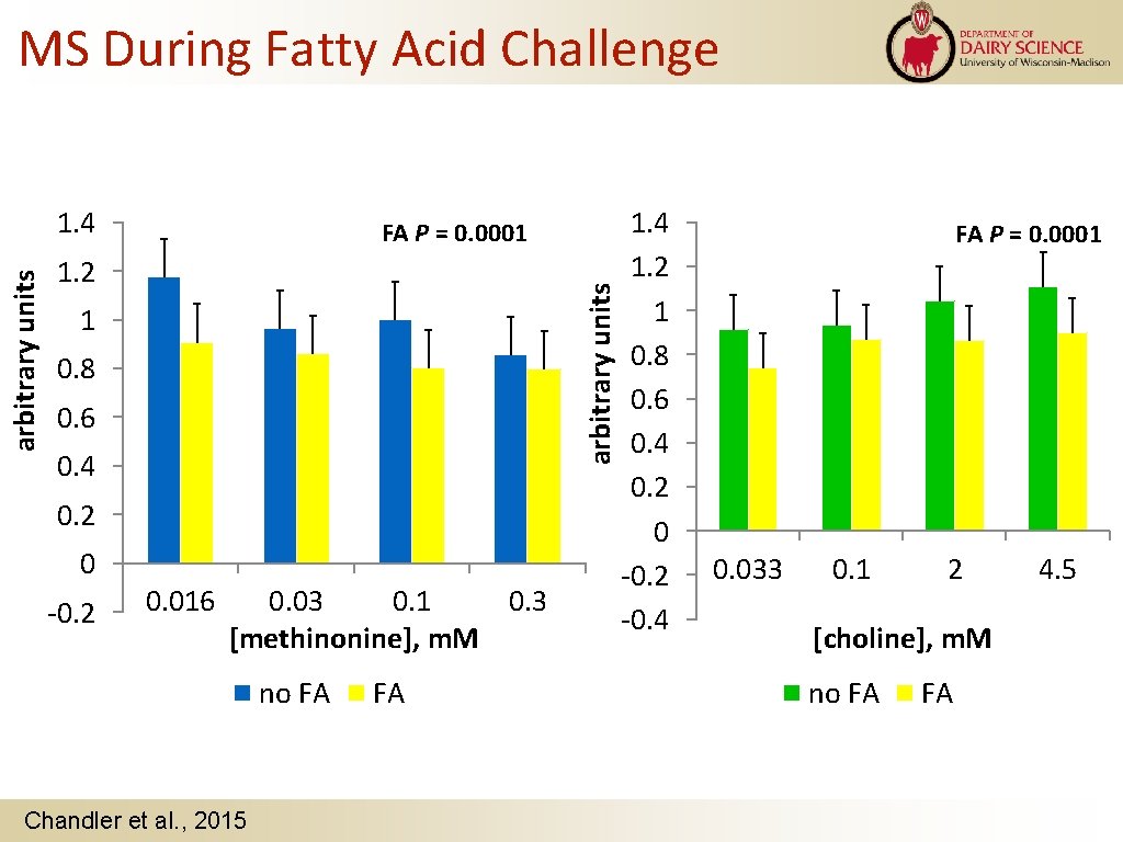 MS During Fatty Acid Challenge FA P = 0. 0001 1. 2 arbitrary units