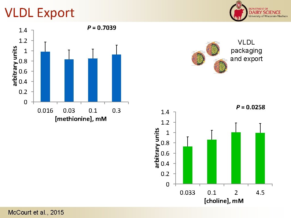 VLDL Export P = 0. 7039 1. 4 arbitrary units 1. 2 VLDL packaging