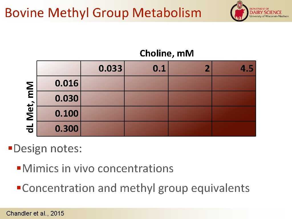 Bovine Methyl Group Metabolism d. L Met, m. M 0. 033 Choline, m. M