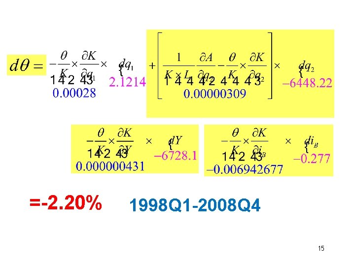 =-2. 20% 1998 Q 1 -2008 Q 4 15 