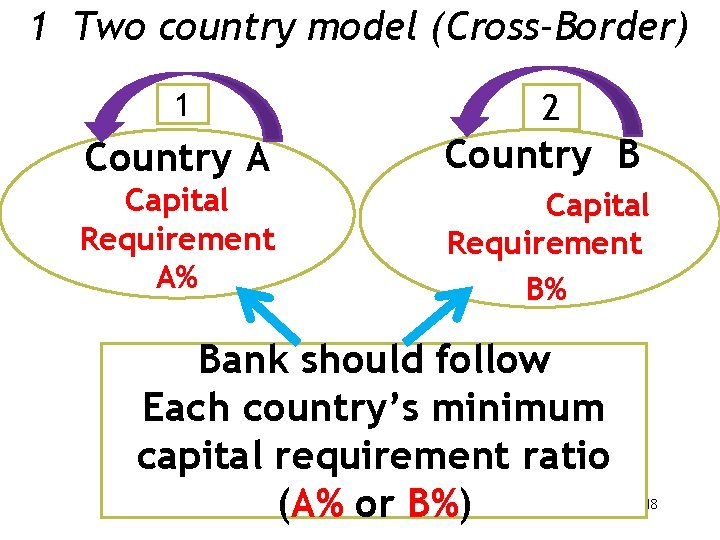 1 Two country model (Cross-Border) 1 2 Country A Country B Capital Requirement A%