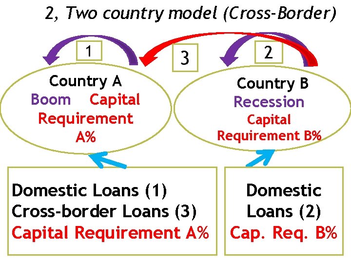2, Two country model (Cross-Border) 1 3 Country A Boom Capital Requirement A% Domestic