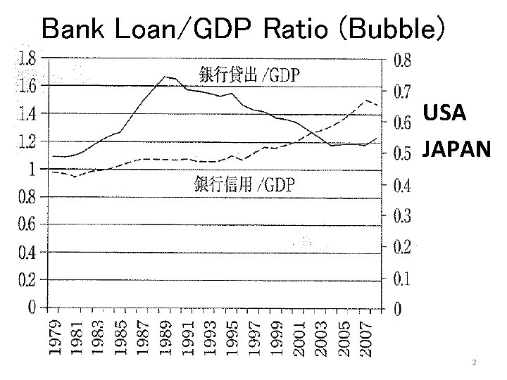 Bank Loan/GDP Ratio (Bubble) USA JAPAN 2 