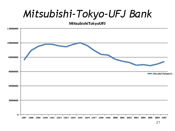 Mitsubishi-Tokyo-UFJ Bank Mitsubishi. Tokyo. UFJ 120000000 10000 80000000 60000000 Mitsubishi. Tokyo. UFJ 40000000 20000000