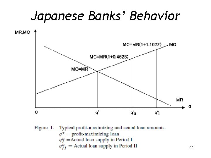 Japanese Banks’ Behavior 22 