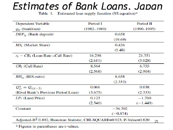 Estimates of Bank Loans, Japan 25 