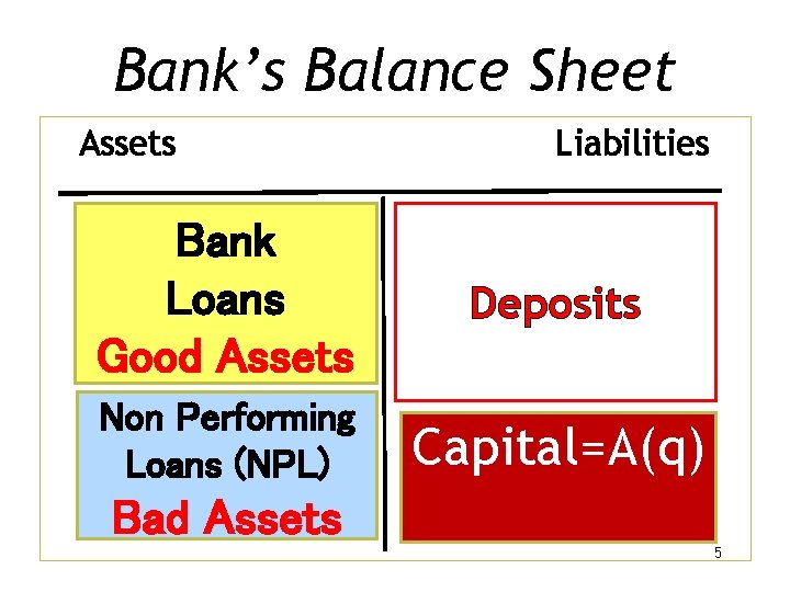 Bank’s Balance Sheet Assets Liabilities Bank Loans Good Assets Deposits Non Performing Loans (NPL)