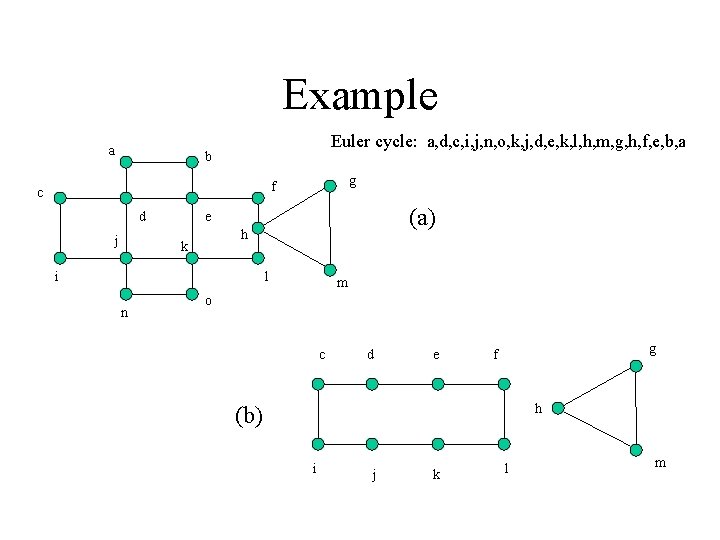 Example a Euler cycle: a, d, c, i, j, n, o, k, j, d,