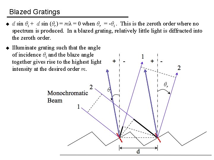 Blazed Gratings u d sin θi + d sin (θr) = mλ = 0