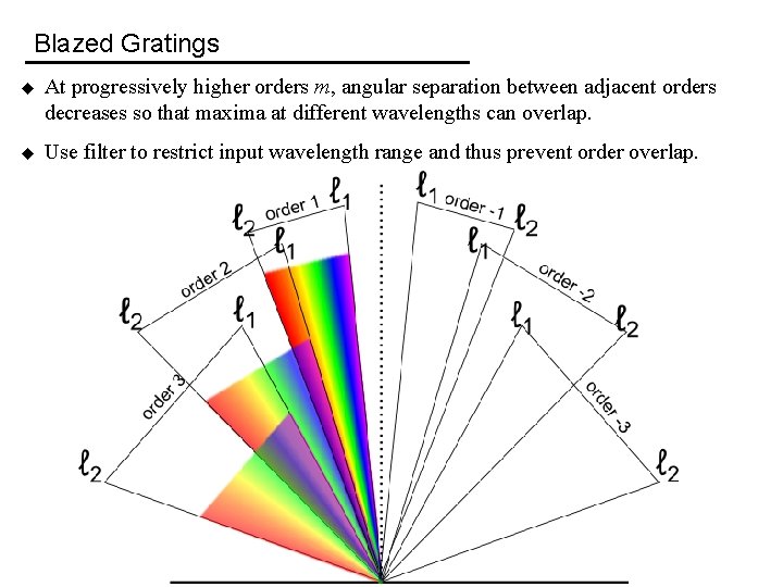 Blazed Gratings u At progressively higher orders m, angular separation between adjacent orders decreases
