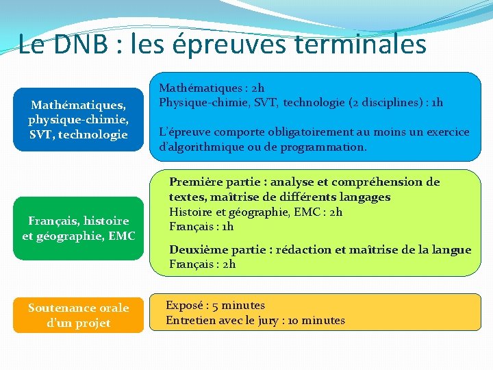 Le DNB : les épreuves terminales Mathématiques, physique-chimie, SVT, technologie Français, histoire et géographie,