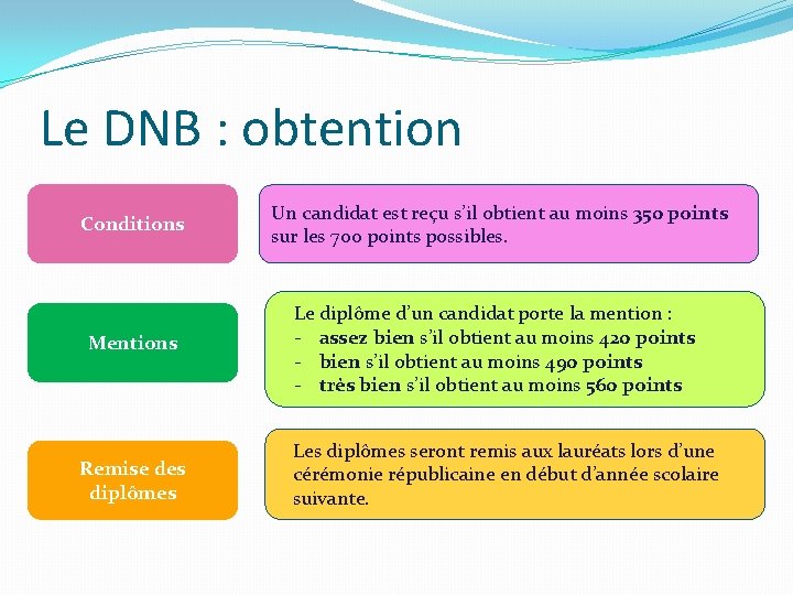 Le DNB : obtention Conditions Mentions Remise des diplômes Un candidat est reçu s’il