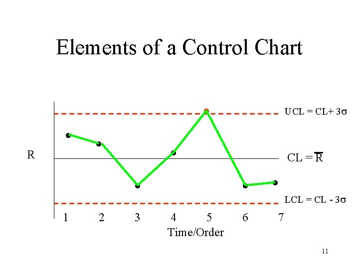 Elements of a Control Chart R . . 1 2 . 3 . . Elements of a Control Chart R . . 1 2 . 3 . .