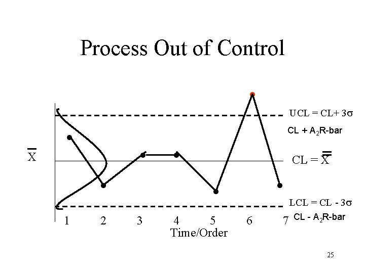 Process Out of Control . X 1 . . 2 . . 3 UCL Process Out of Control . X 1 . . 2 . . 3 UCL